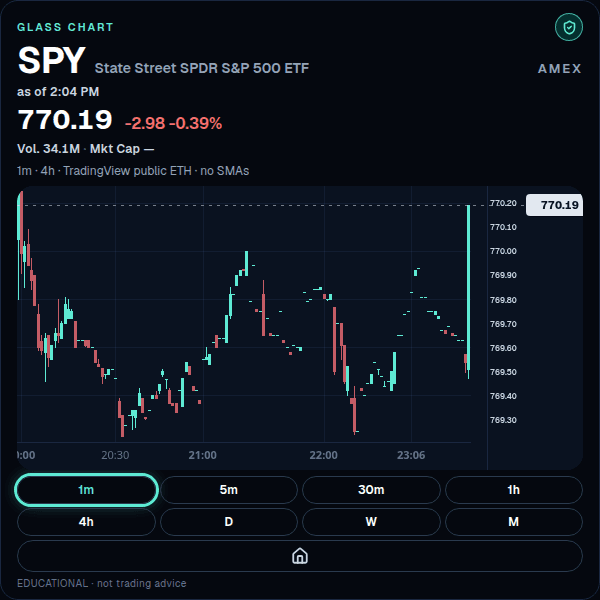 Glass Chart SPY candlestick glance on a 600×600 Display